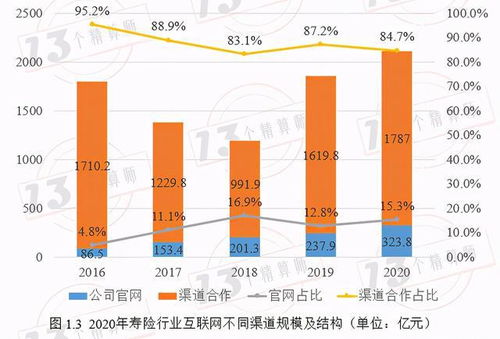 2020年壽險互聯(lián)網(wǎng)產品規(guī)模及最新銷售量排行榜分析